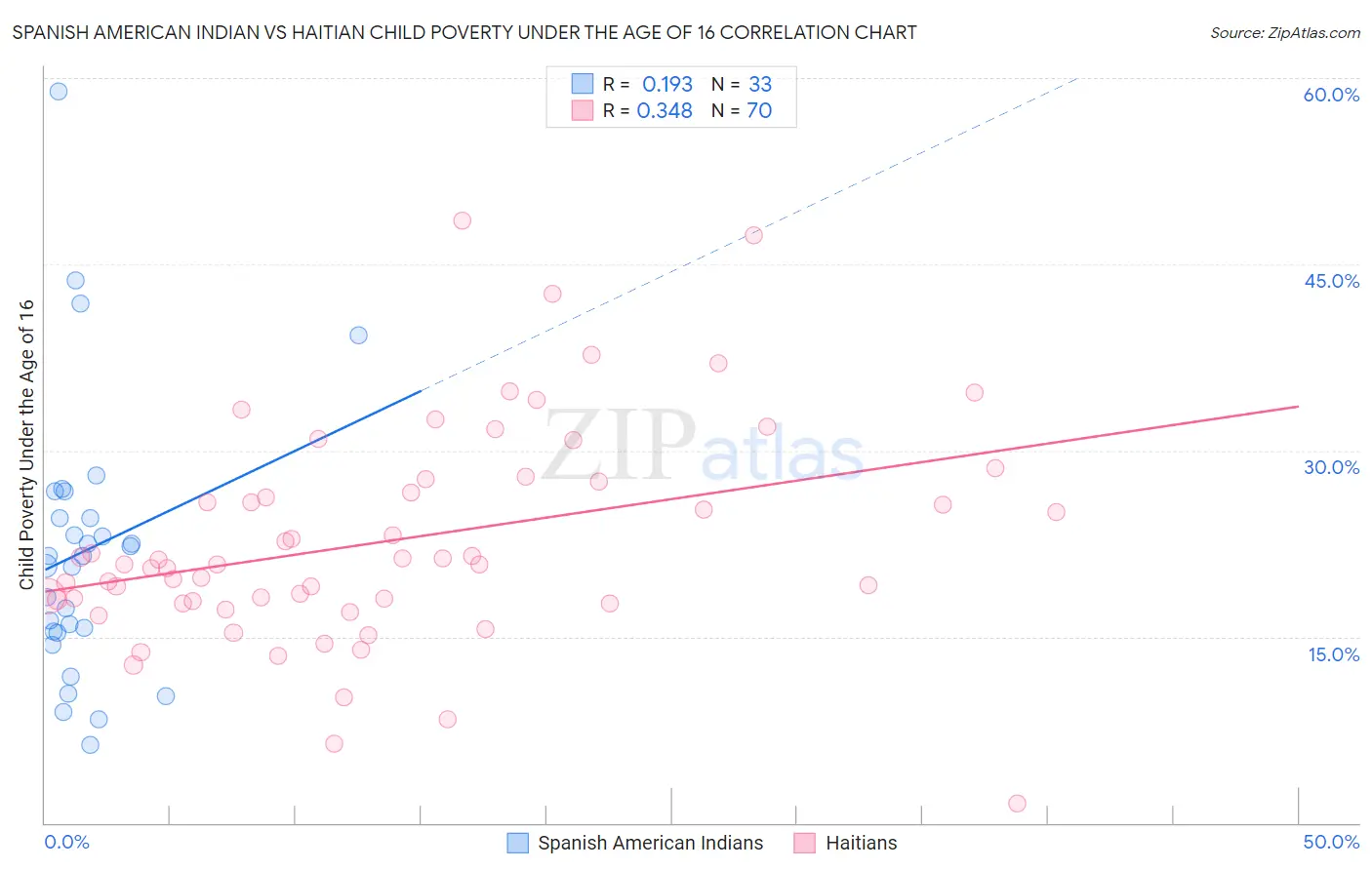 Spanish American Indian vs Haitian Child Poverty Under the Age of 16