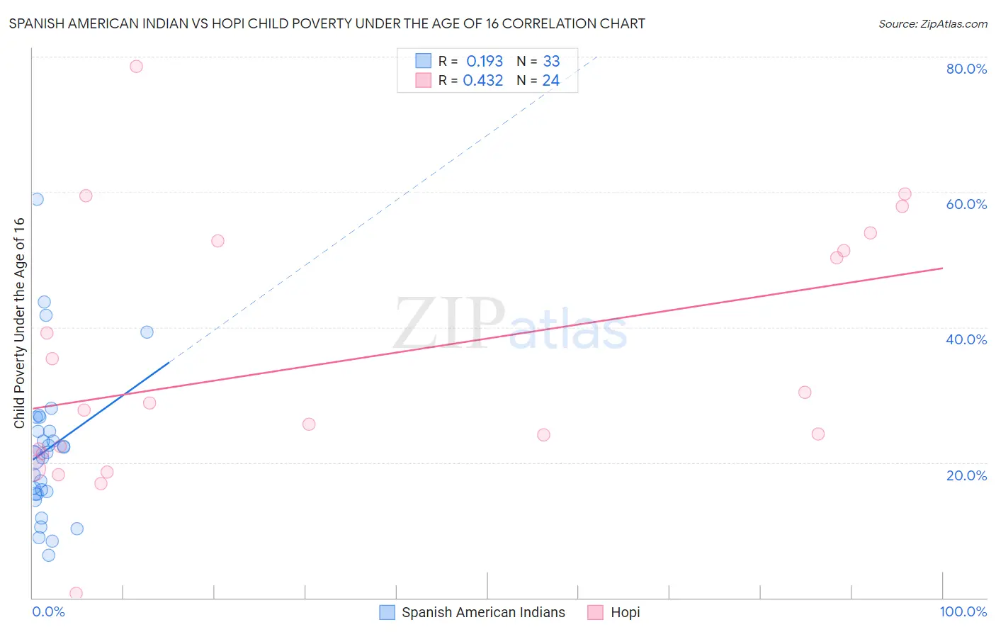 Spanish American Indian vs Hopi Child Poverty Under the Age of 16