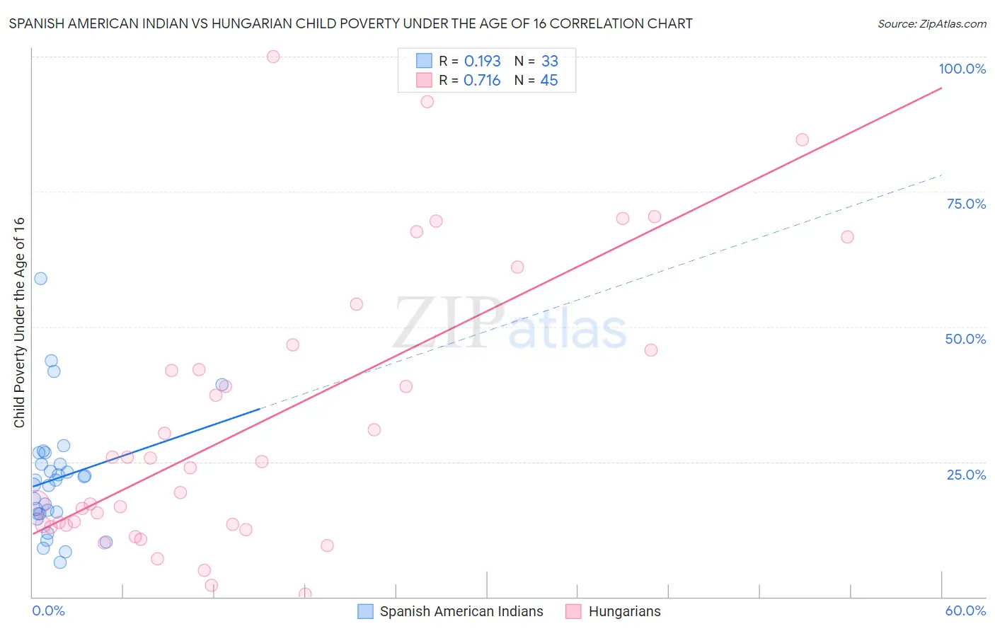 Spanish American Indian vs Hungarian Child Poverty Under the Age of 16