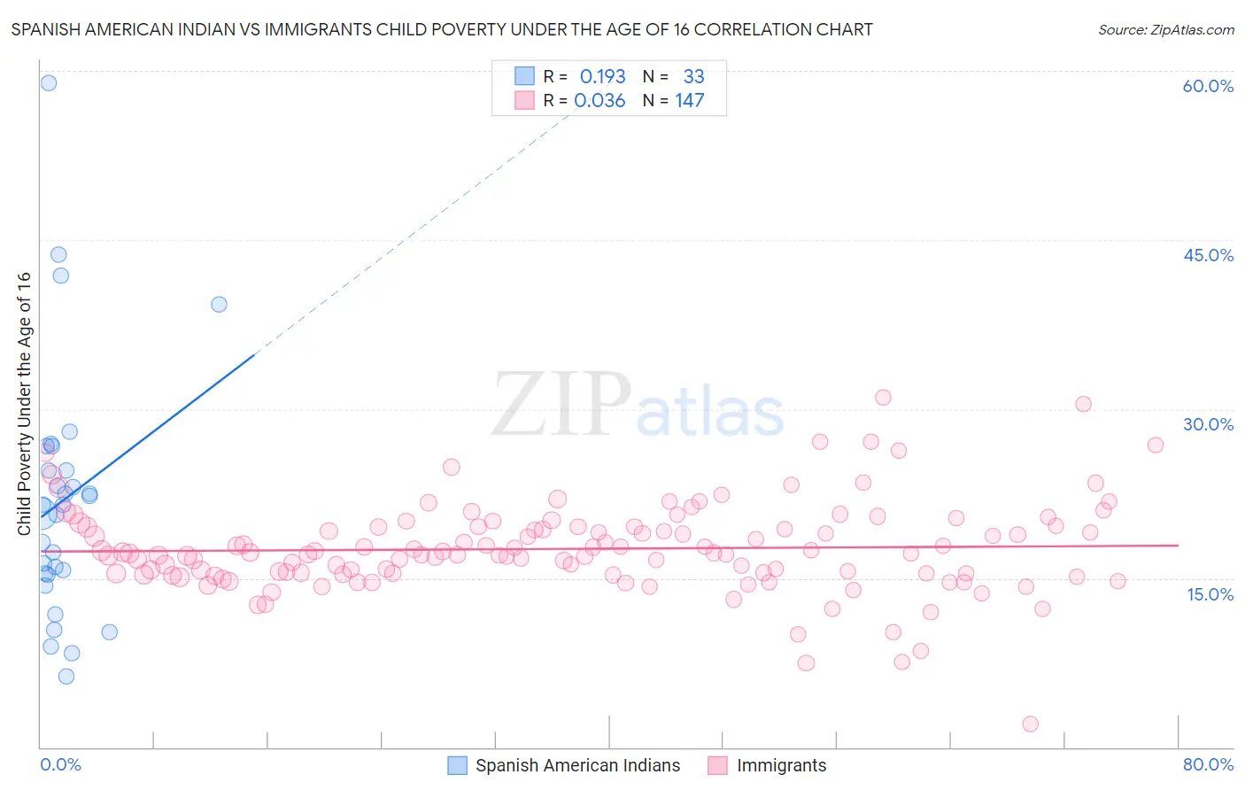 Spanish American Indian vs Immigrants Child Poverty Under the Age of 16