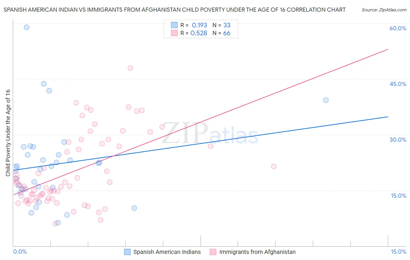 Spanish American Indian vs Immigrants from Afghanistan Child Poverty Under the Age of 16