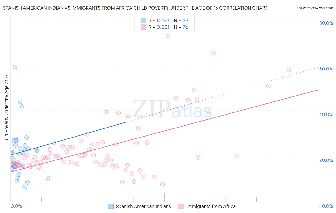 Spanish American Indian vs Immigrants from Africa Child Poverty Under the Age of 16