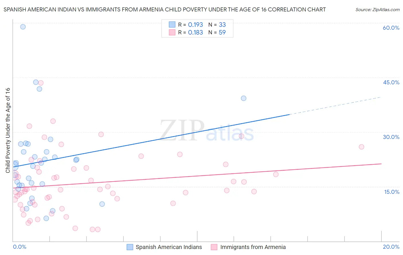 Spanish American Indian vs Immigrants from Armenia Child Poverty Under the Age of 16