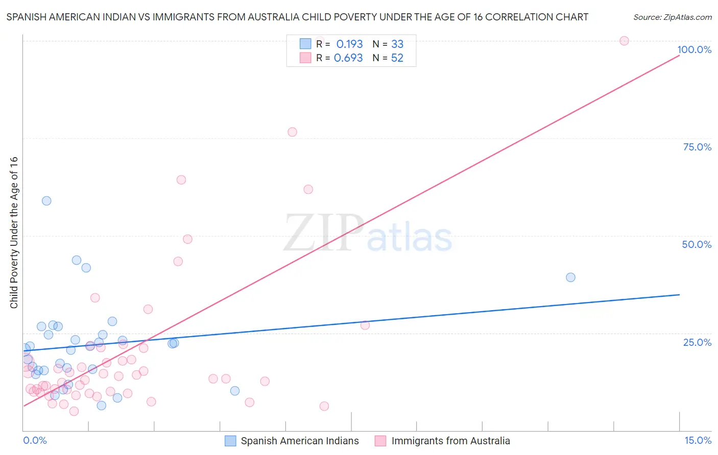 Spanish American Indian vs Immigrants from Australia Child Poverty Under the Age of 16