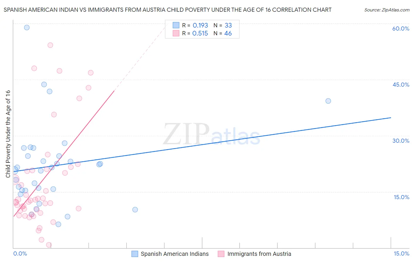 Spanish American Indian vs Immigrants from Austria Child Poverty Under the Age of 16