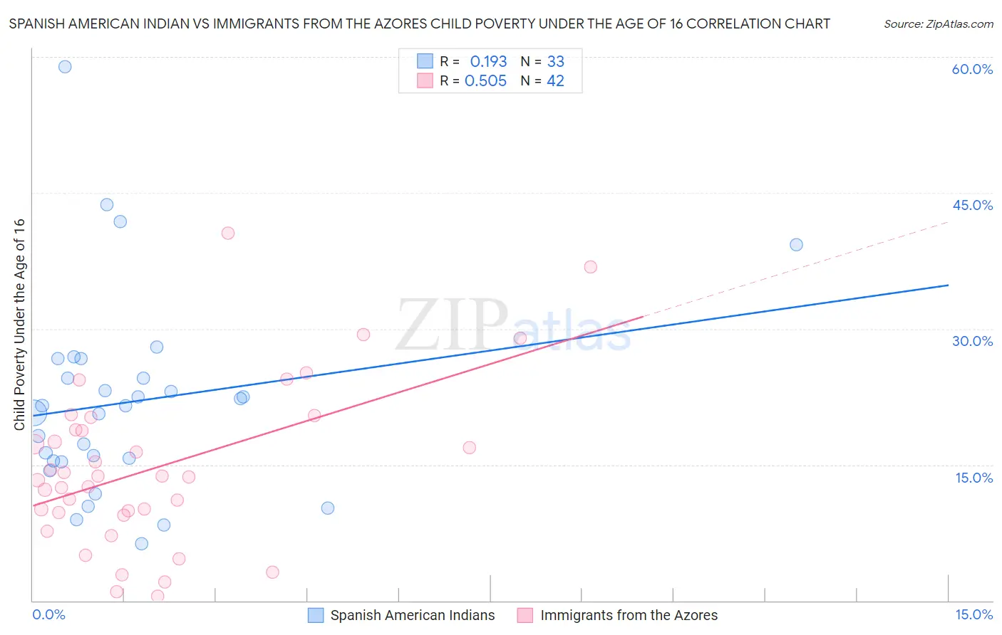 Spanish American Indian vs Immigrants from the Azores Child Poverty Under the Age of 16