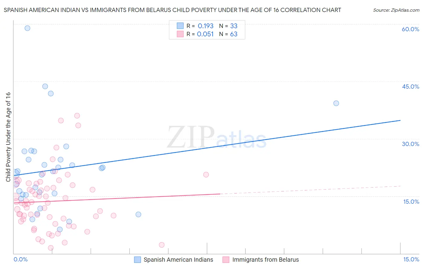 Spanish American Indian vs Immigrants from Belarus Child Poverty Under the Age of 16