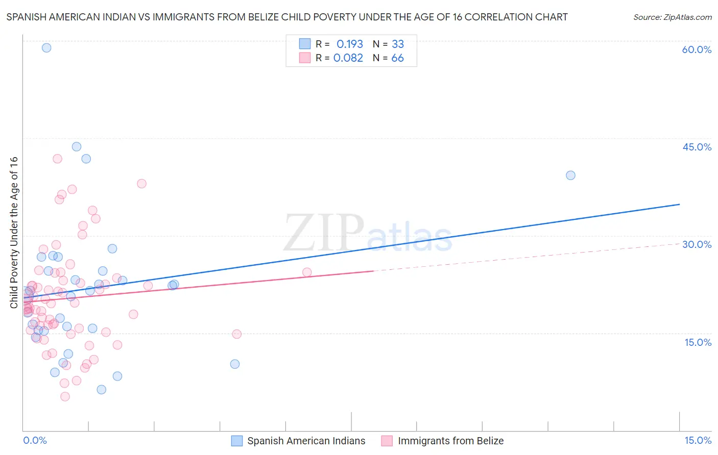 Spanish American Indian vs Immigrants from Belize Child Poverty Under the Age of 16