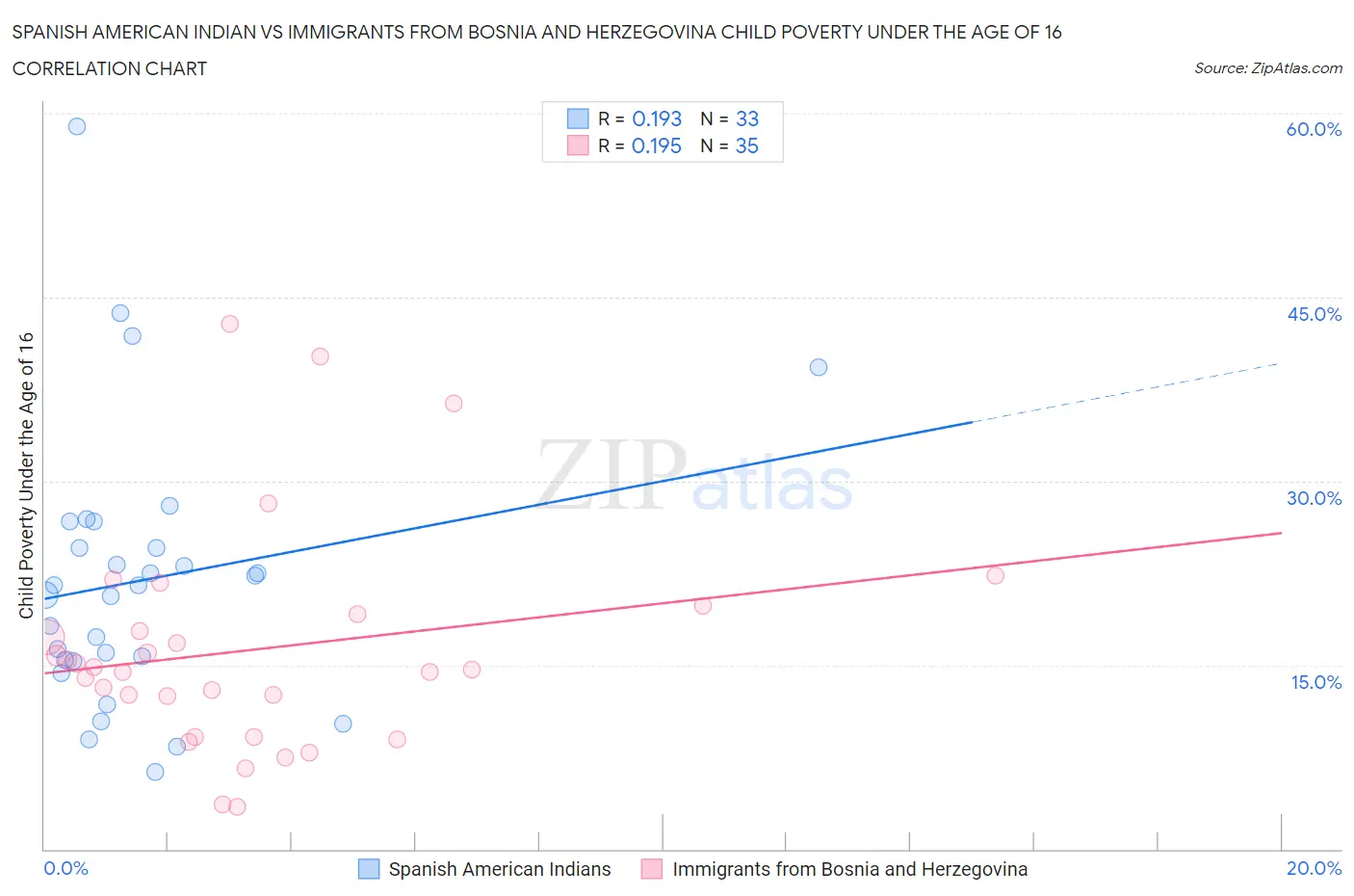 Spanish American Indian vs Immigrants from Bosnia and Herzegovina Child Poverty Under the Age of 16