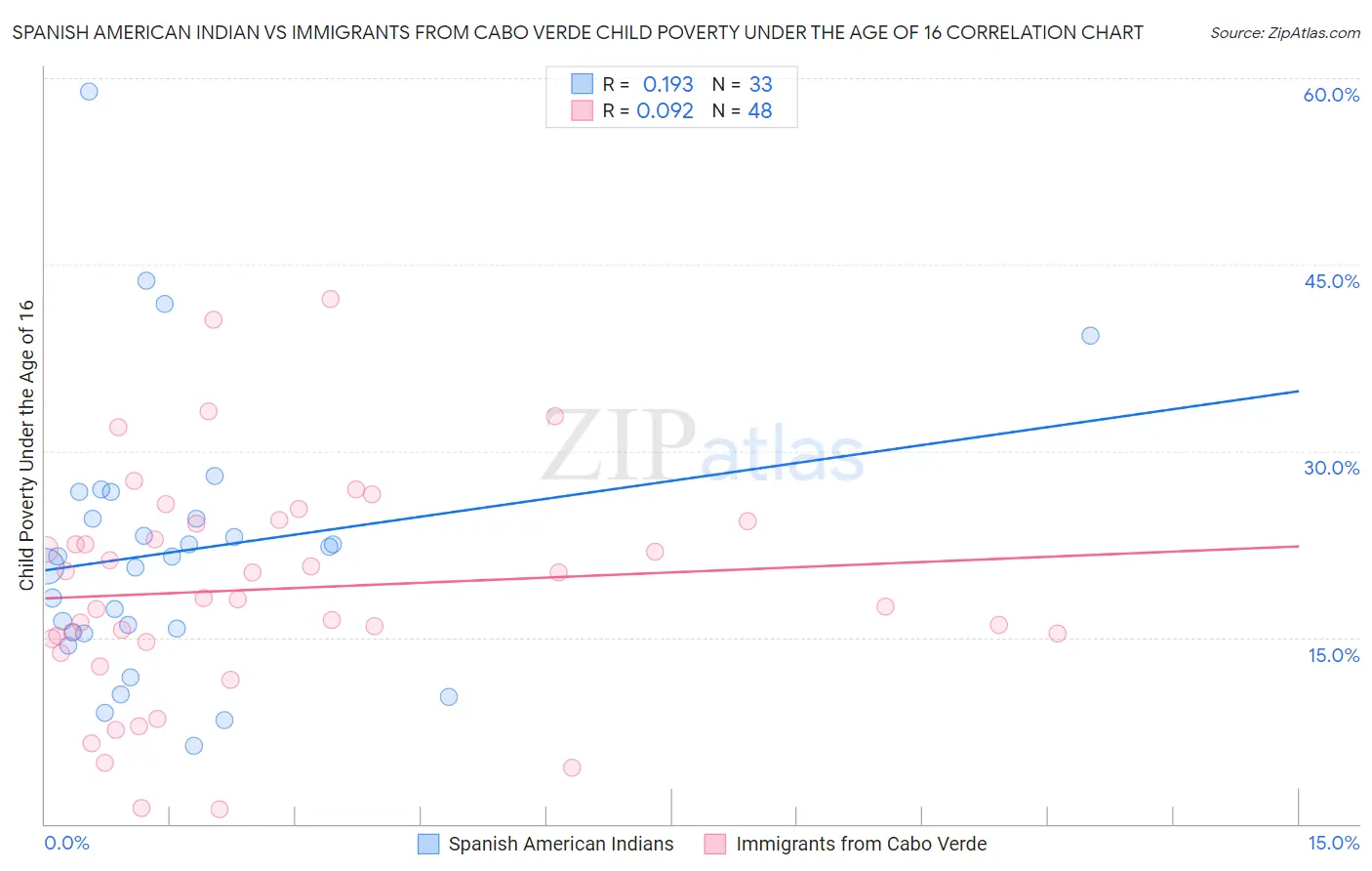 Spanish American Indian vs Immigrants from Cabo Verde Child Poverty Under the Age of 16