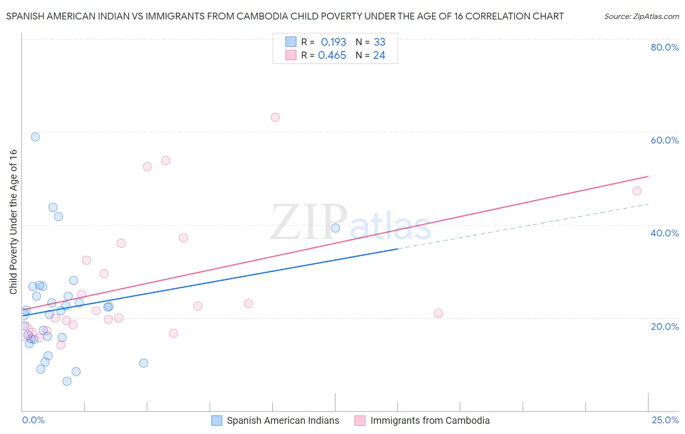 Spanish American Indian vs Immigrants from Cambodia Child Poverty Under the Age of 16