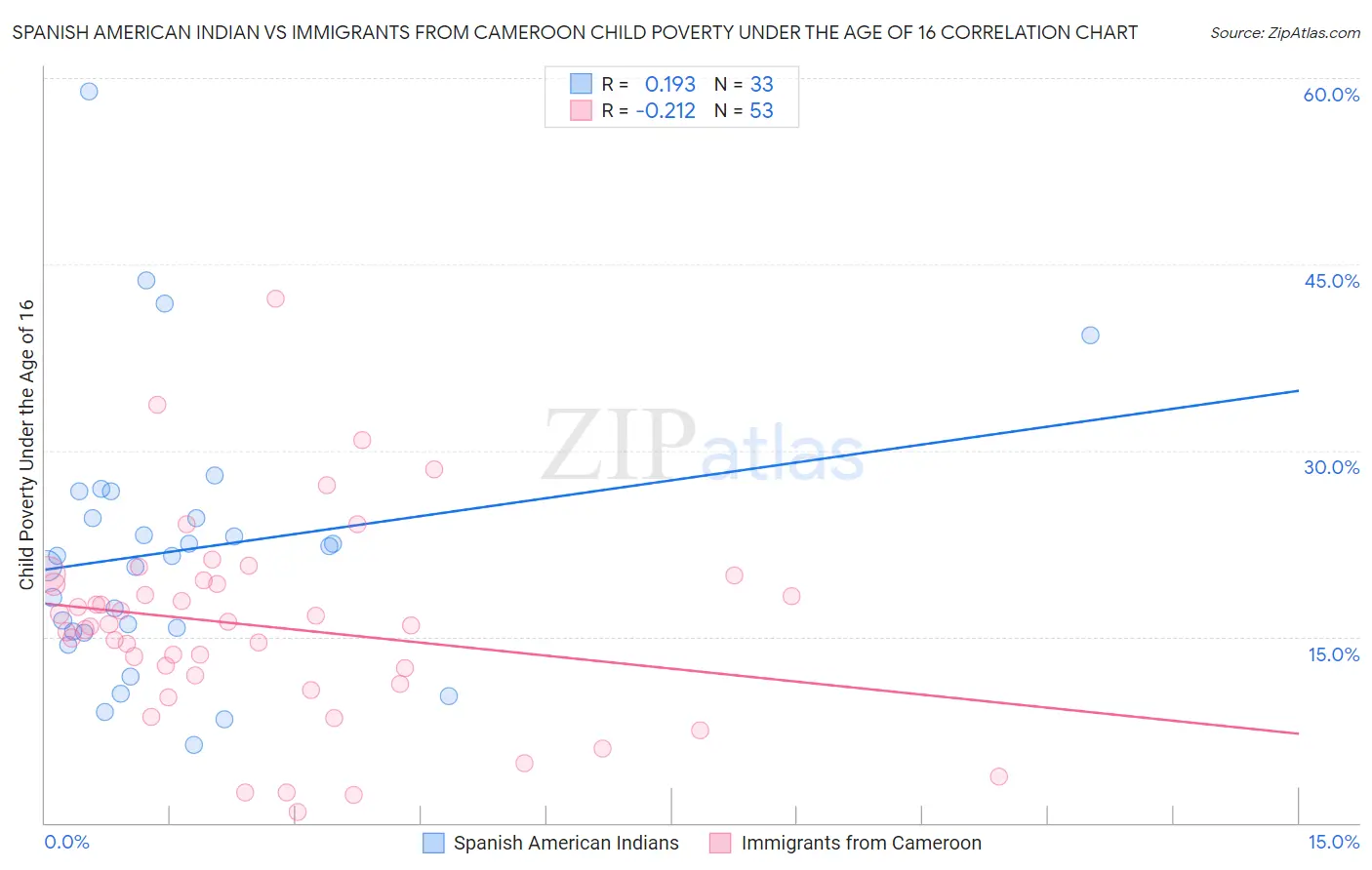 Spanish American Indian vs Immigrants from Cameroon Child Poverty Under the Age of 16