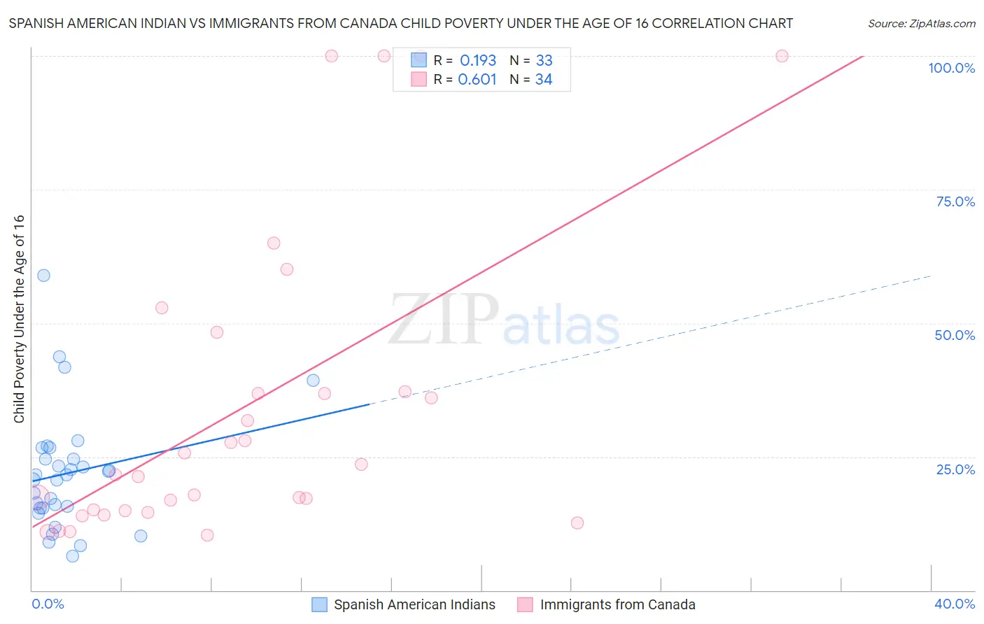 Spanish American Indian vs Immigrants from Canada Child Poverty Under the Age of 16
