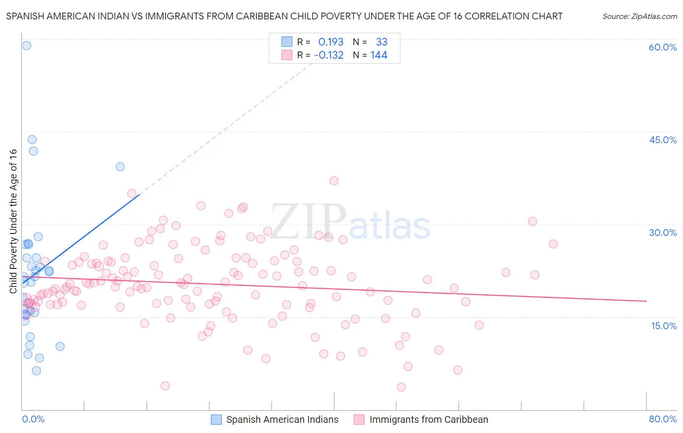 Spanish American Indian vs Immigrants from Caribbean Child Poverty Under the Age of 16