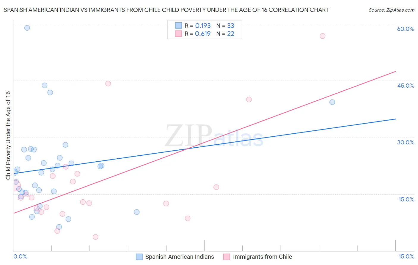 Spanish American Indian vs Immigrants from Chile Child Poverty Under the Age of 16