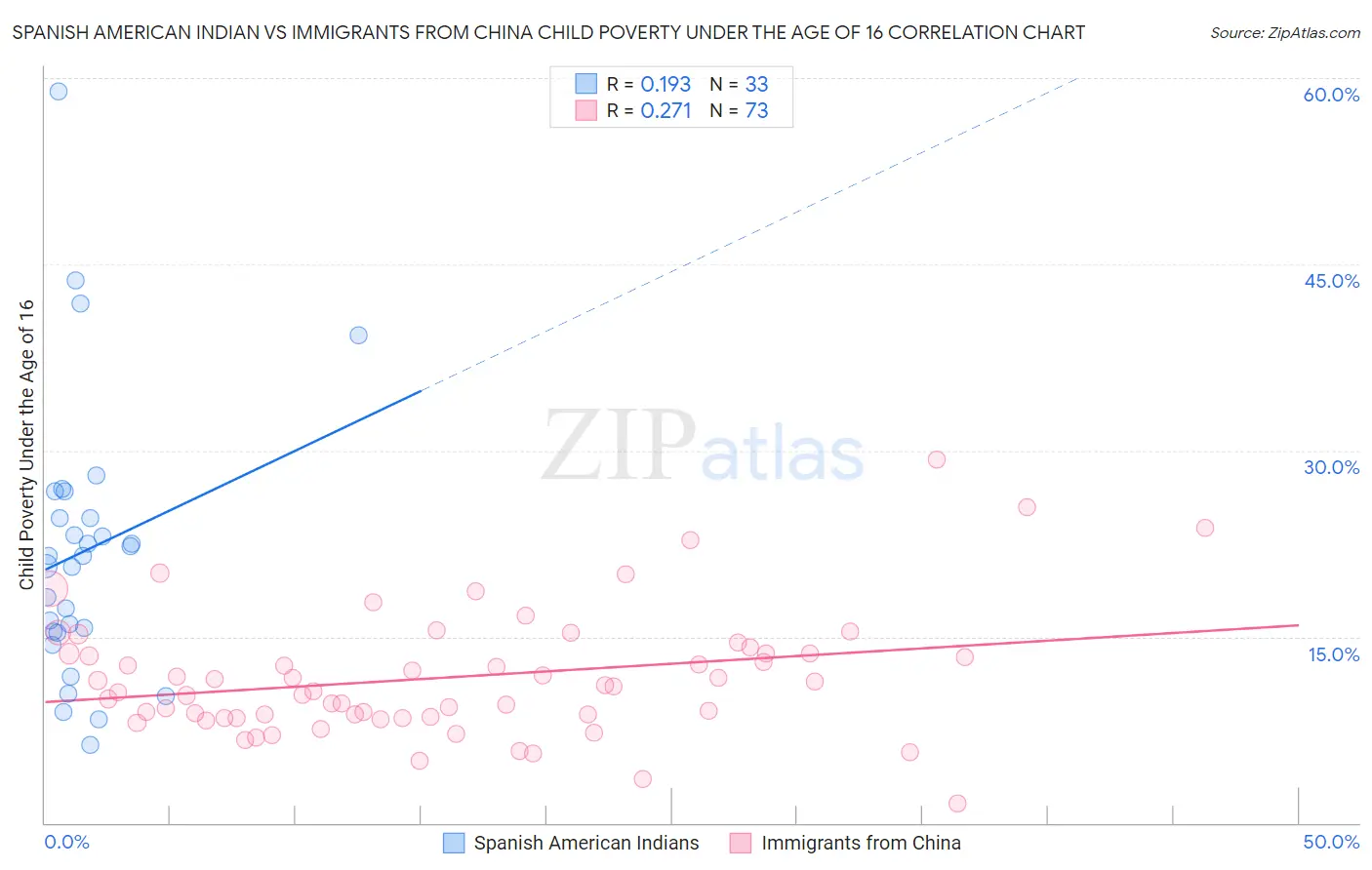 Spanish American Indian vs Immigrants from China Child Poverty Under the Age of 16