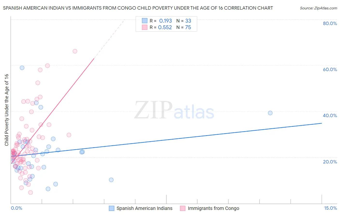 Spanish American Indian vs Immigrants from Congo Child Poverty Under the Age of 16