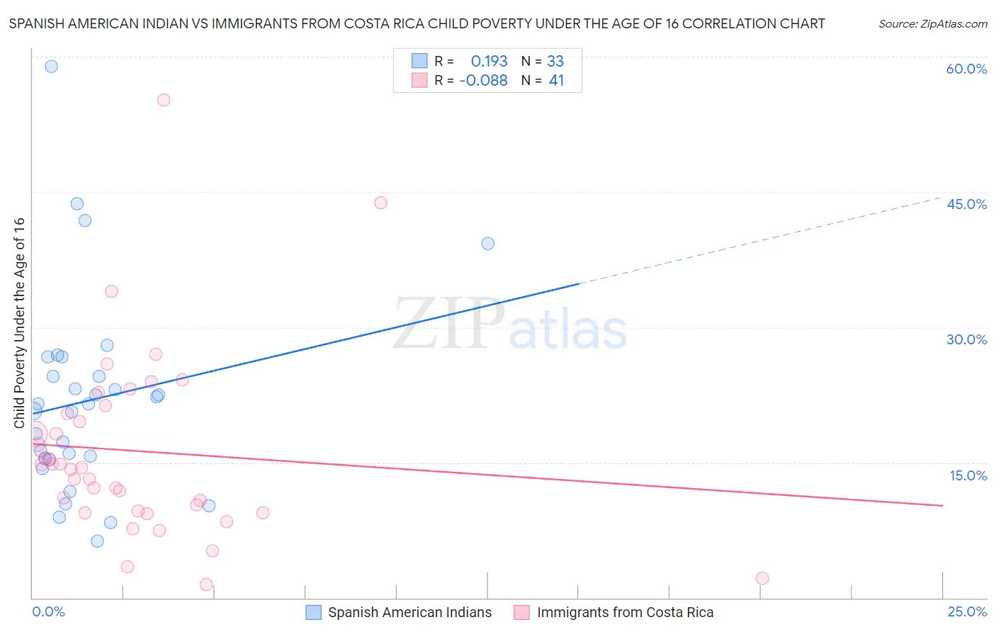 Spanish American Indian vs Immigrants from Costa Rica Child Poverty Under the Age of 16