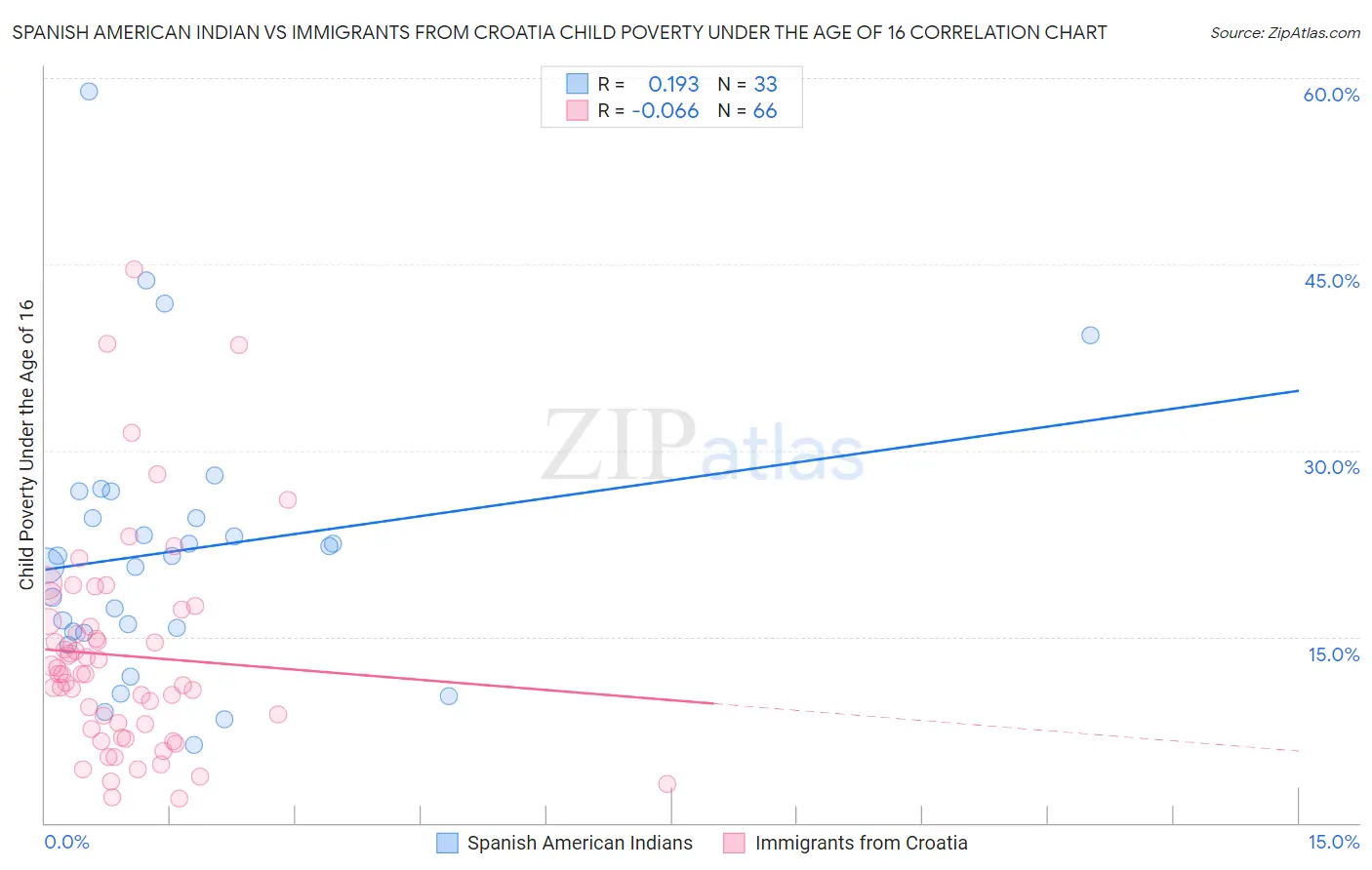 Spanish American Indian vs Immigrants from Croatia Child Poverty Under the Age of 16