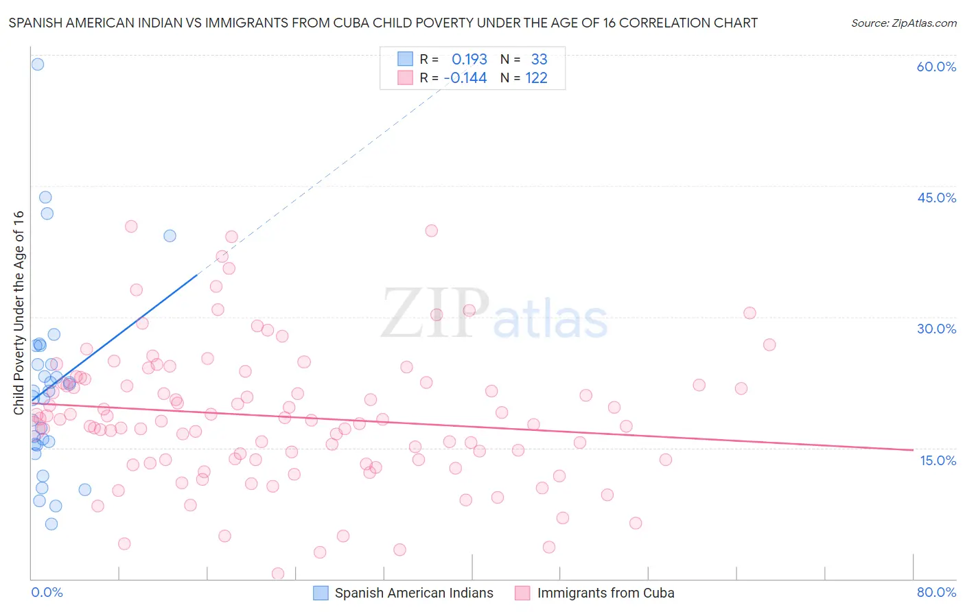 Spanish American Indian vs Immigrants from Cuba Child Poverty Under the Age of 16