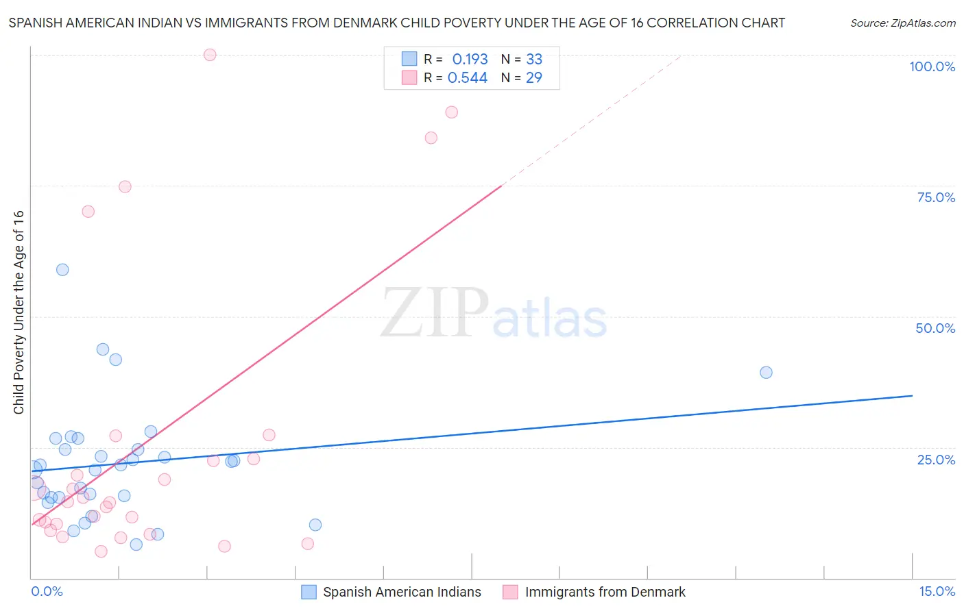 Spanish American Indian vs Immigrants from Denmark Child Poverty Under the Age of 16