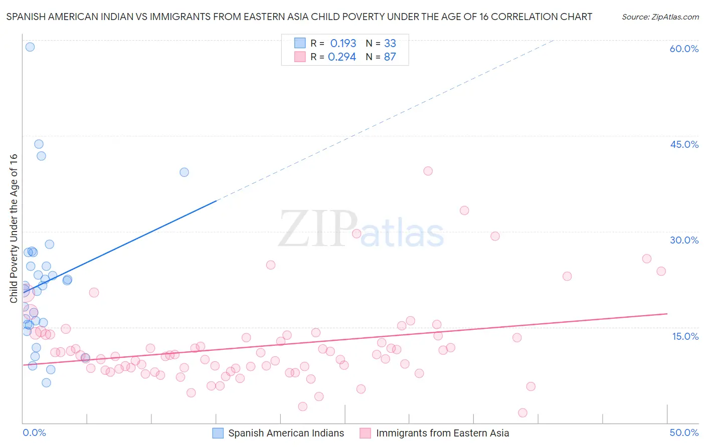 Spanish American Indian vs Immigrants from Eastern Asia Child Poverty Under the Age of 16