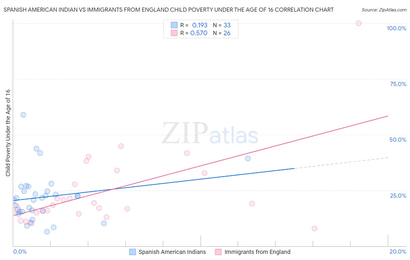 Spanish American Indian vs Immigrants from England Child Poverty Under the Age of 16