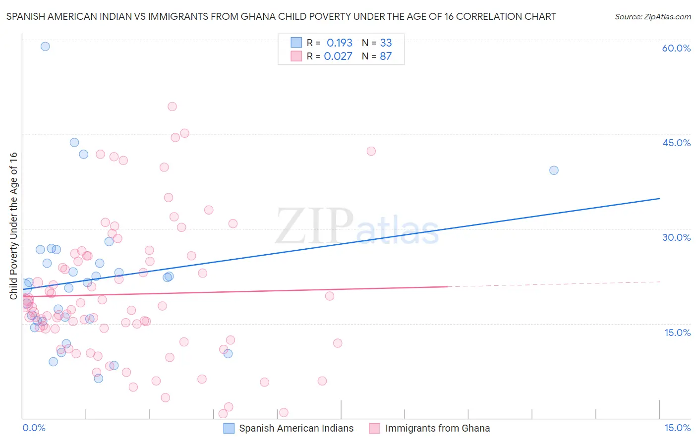 Spanish American Indian vs Immigrants from Ghana Child Poverty Under the Age of 16