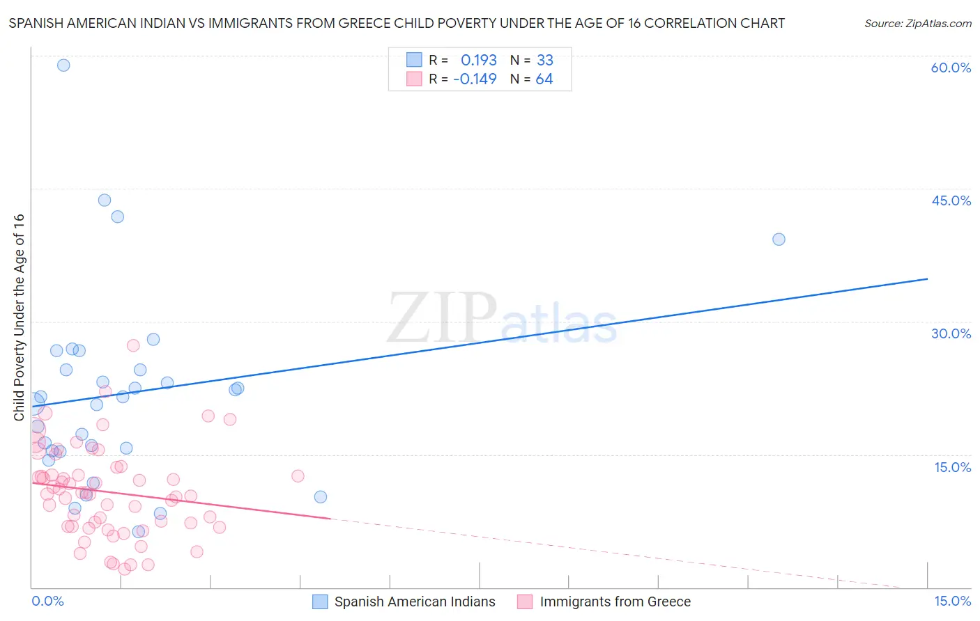 Spanish American Indian vs Immigrants from Greece Child Poverty Under the Age of 16