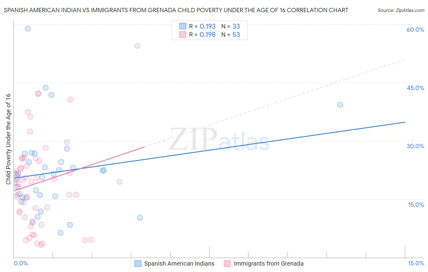 Spanish American Indian vs Immigrants from Grenada Child Poverty Under the Age of 16