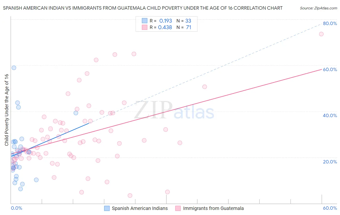 Spanish American Indian vs Immigrants from Guatemala Child Poverty Under the Age of 16