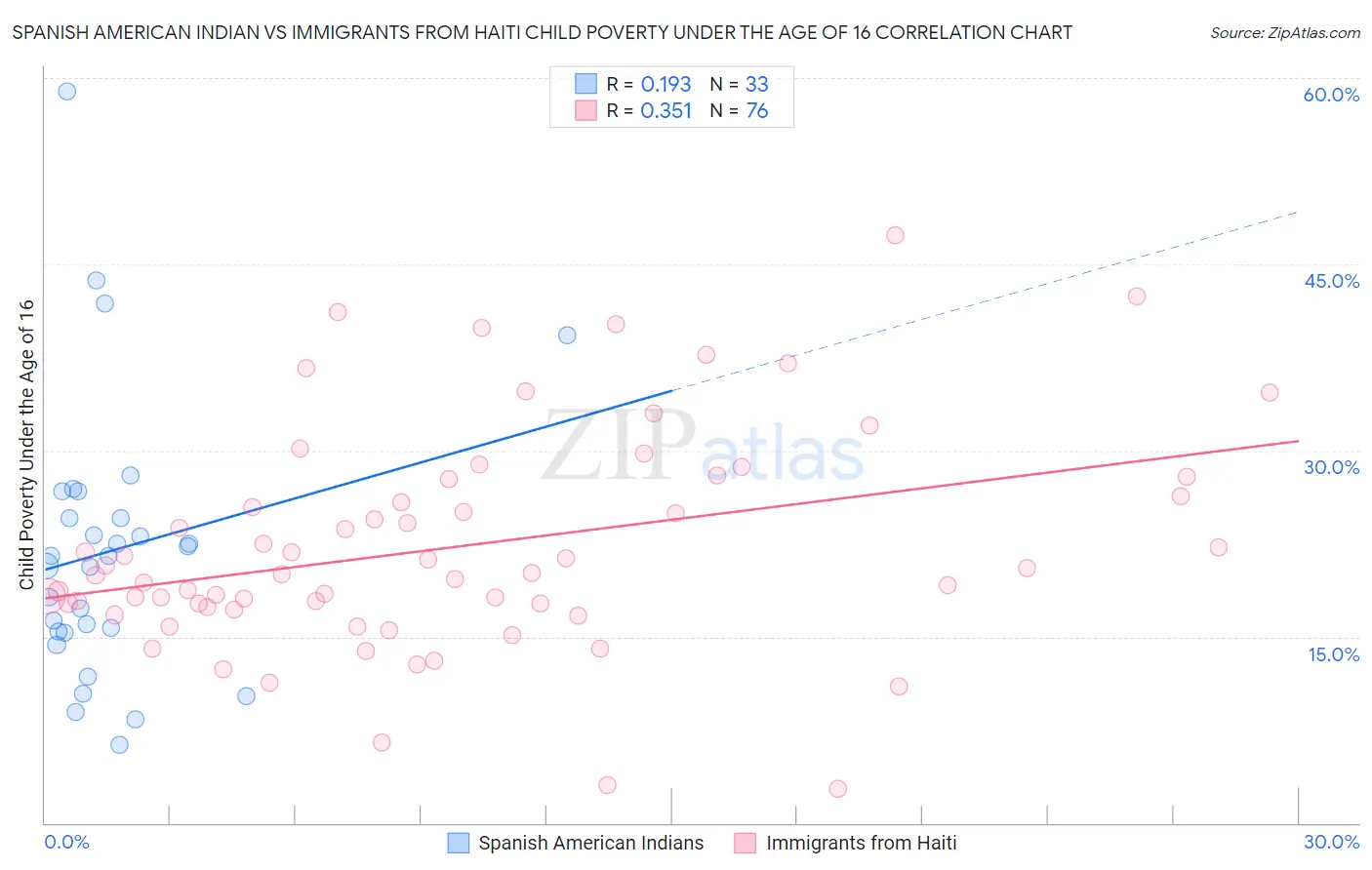 Spanish American Indian vs Immigrants from Haiti Child Poverty Under the Age of 16