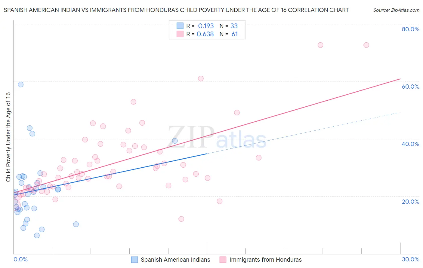 Spanish American Indian vs Immigrants from Honduras Child Poverty Under the Age of 16