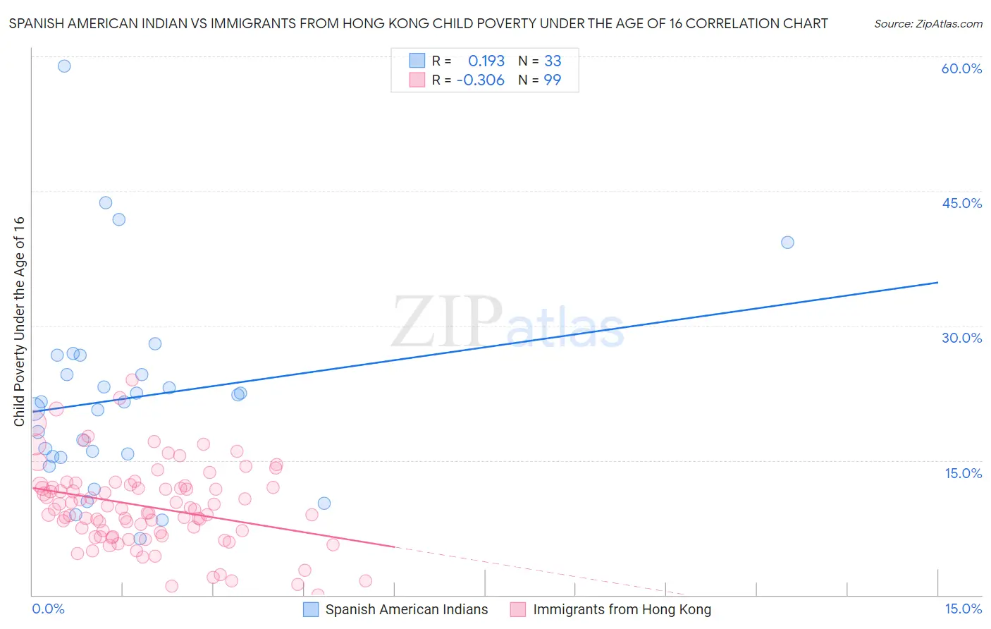 Spanish American Indian vs Immigrants from Hong Kong Child Poverty Under the Age of 16