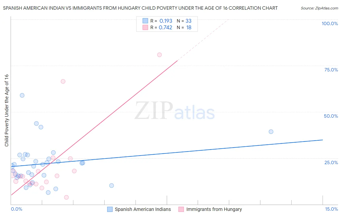 Spanish American Indian vs Immigrants from Hungary Child Poverty Under the Age of 16