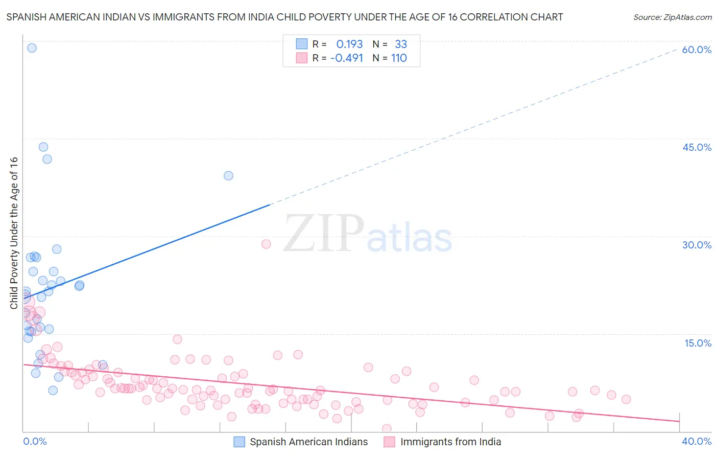 Spanish American Indian vs Immigrants from India Child Poverty Under the Age of 16