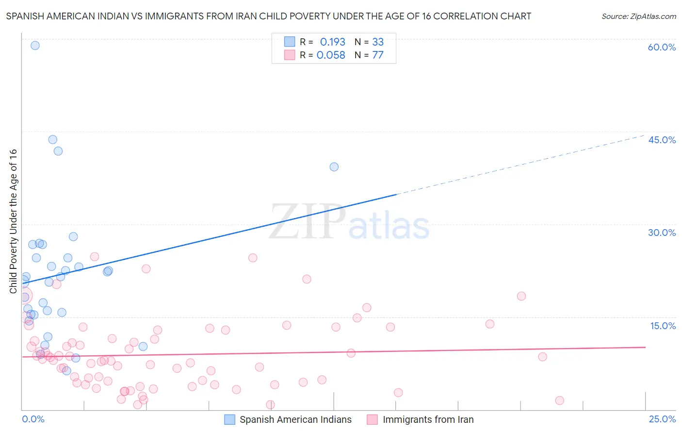 Spanish American Indian vs Immigrants from Iran Child Poverty Under the Age of 16