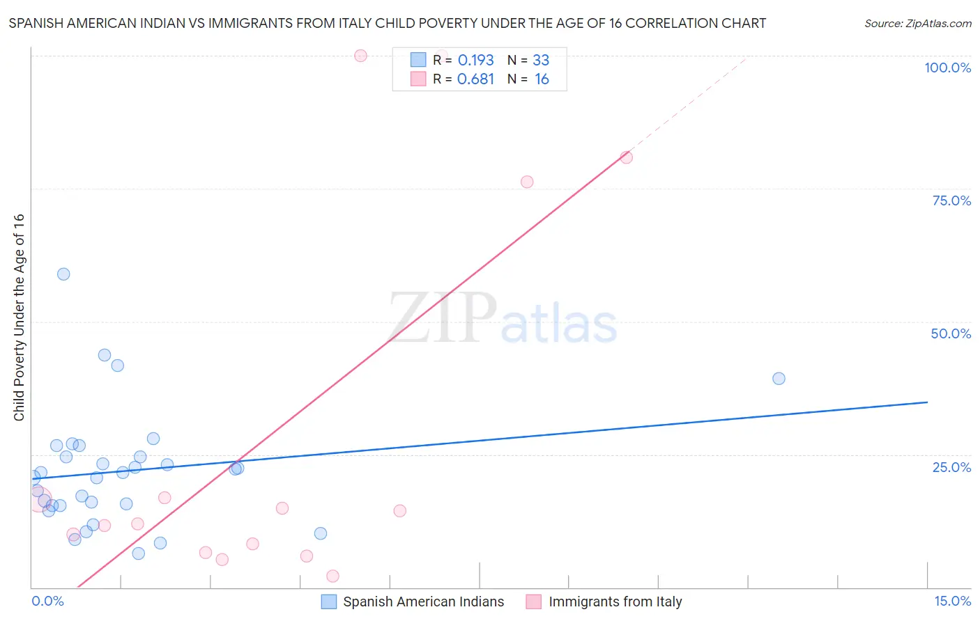 Spanish American Indian vs Immigrants from Italy Child Poverty Under the Age of 16