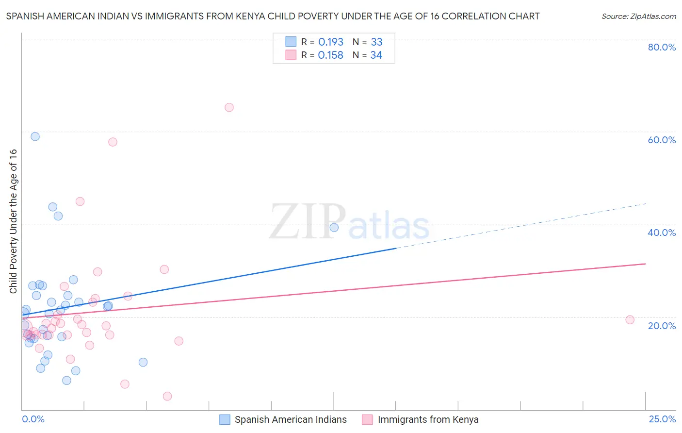 Spanish American Indian vs Immigrants from Kenya Child Poverty Under the Age of 16