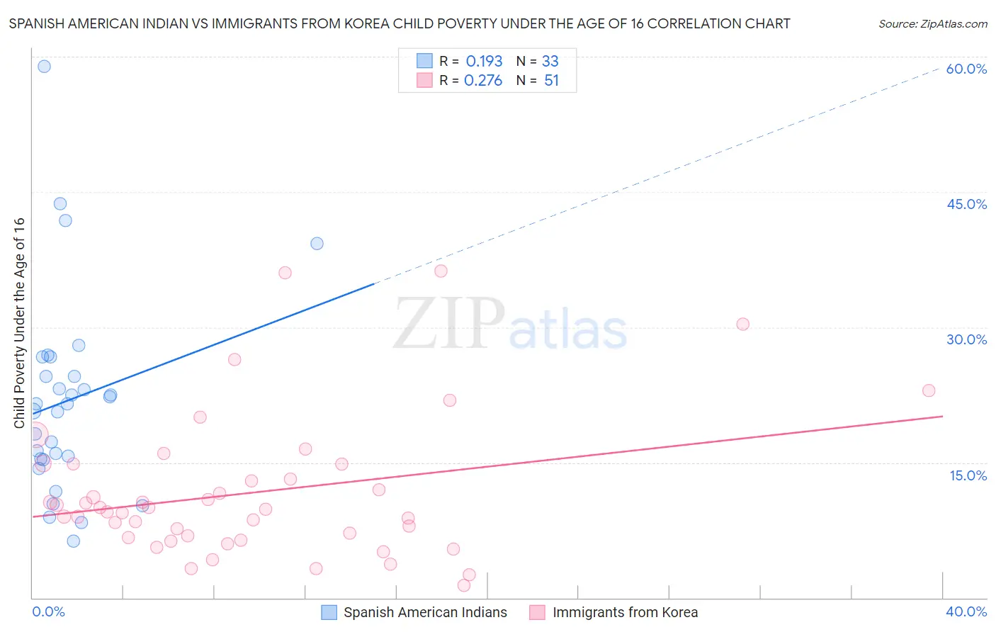 Spanish American Indian vs Immigrants from Korea Child Poverty Under the Age of 16