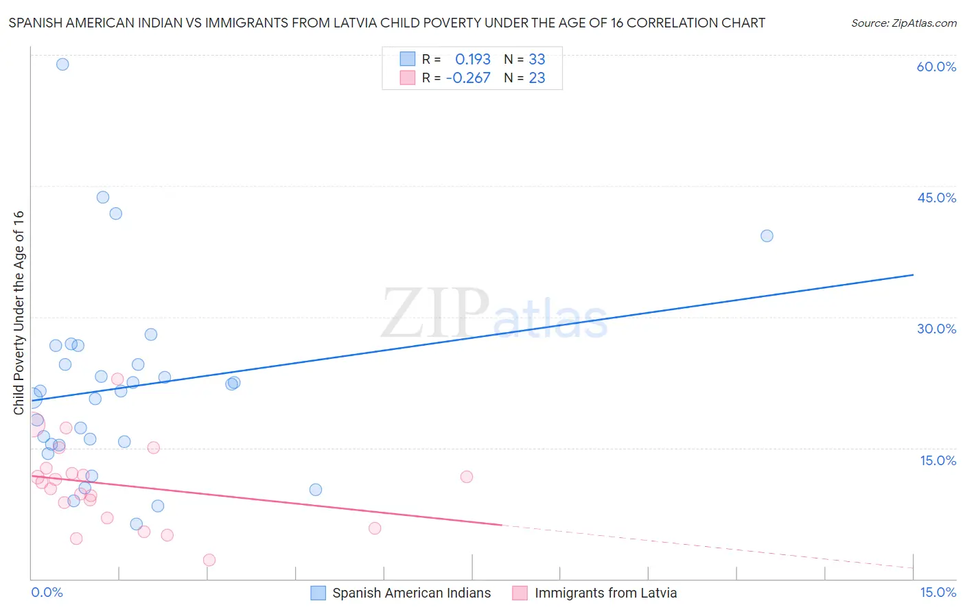 Spanish American Indian vs Immigrants from Latvia Child Poverty Under the Age of 16