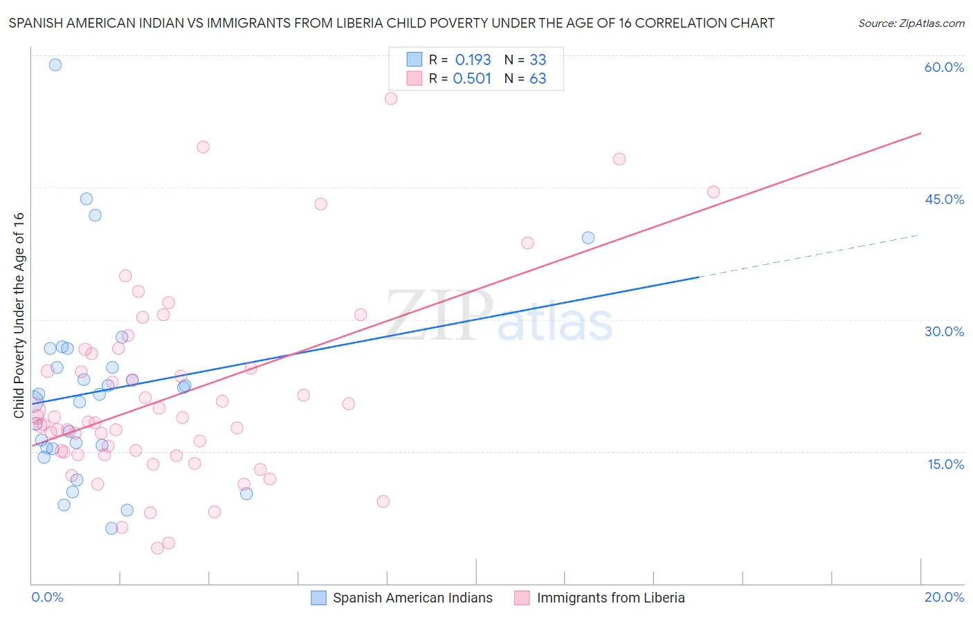 Spanish American Indian vs Immigrants from Liberia Child Poverty Under the Age of 16