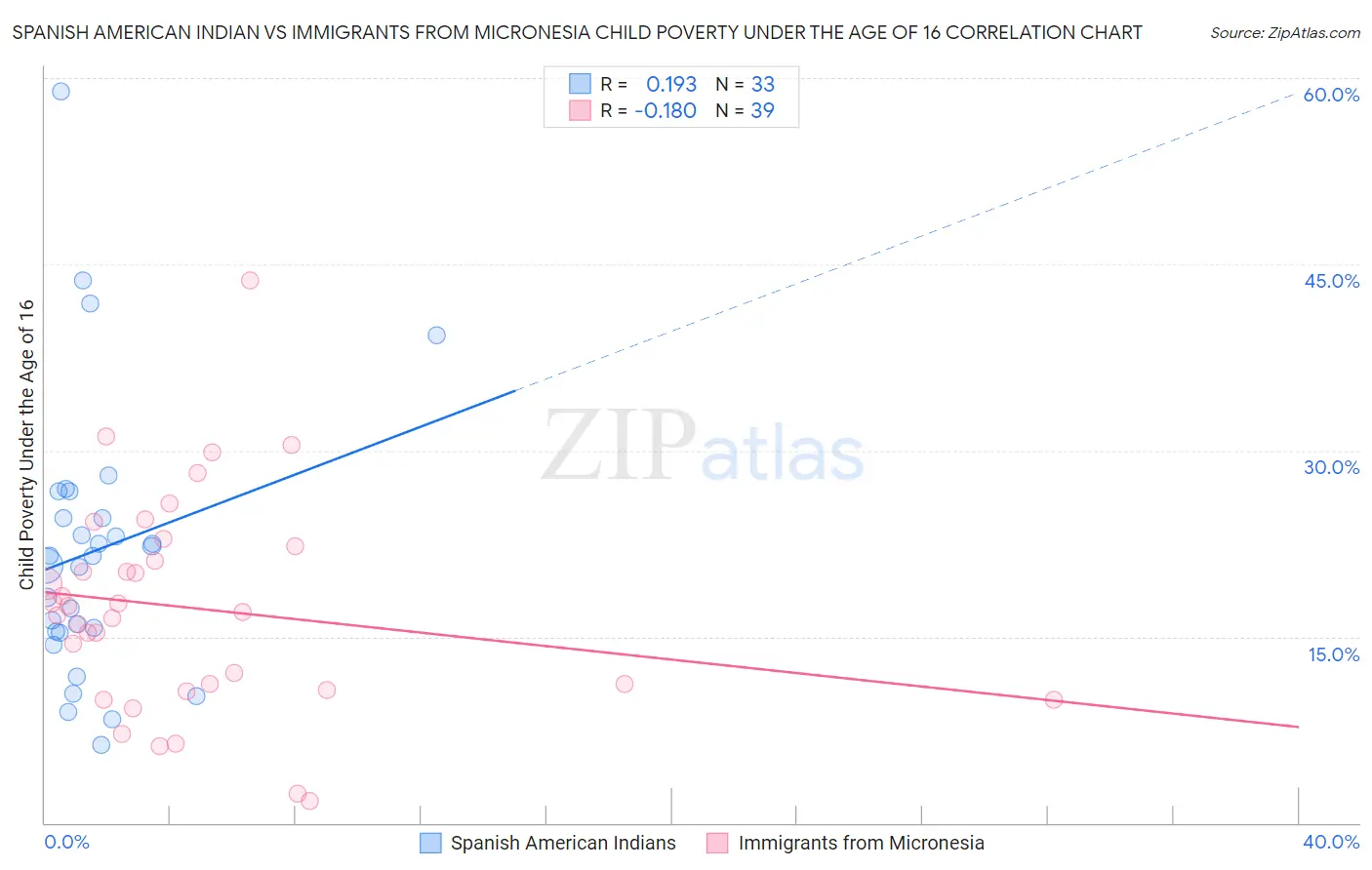 Spanish American Indian vs Immigrants from Micronesia Child Poverty Under the Age of 16