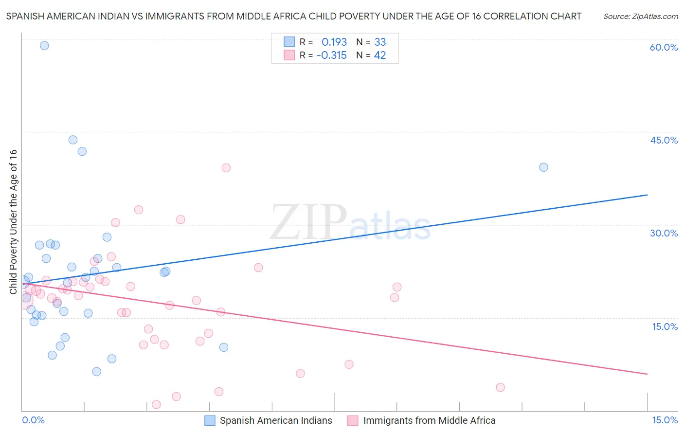 Spanish American Indian vs Immigrants from Middle Africa Child Poverty Under the Age of 16