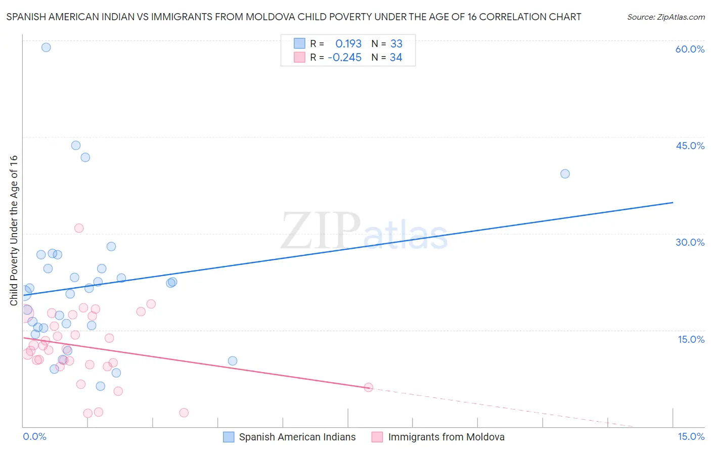 Spanish American Indian vs Immigrants from Moldova Child Poverty Under the Age of 16