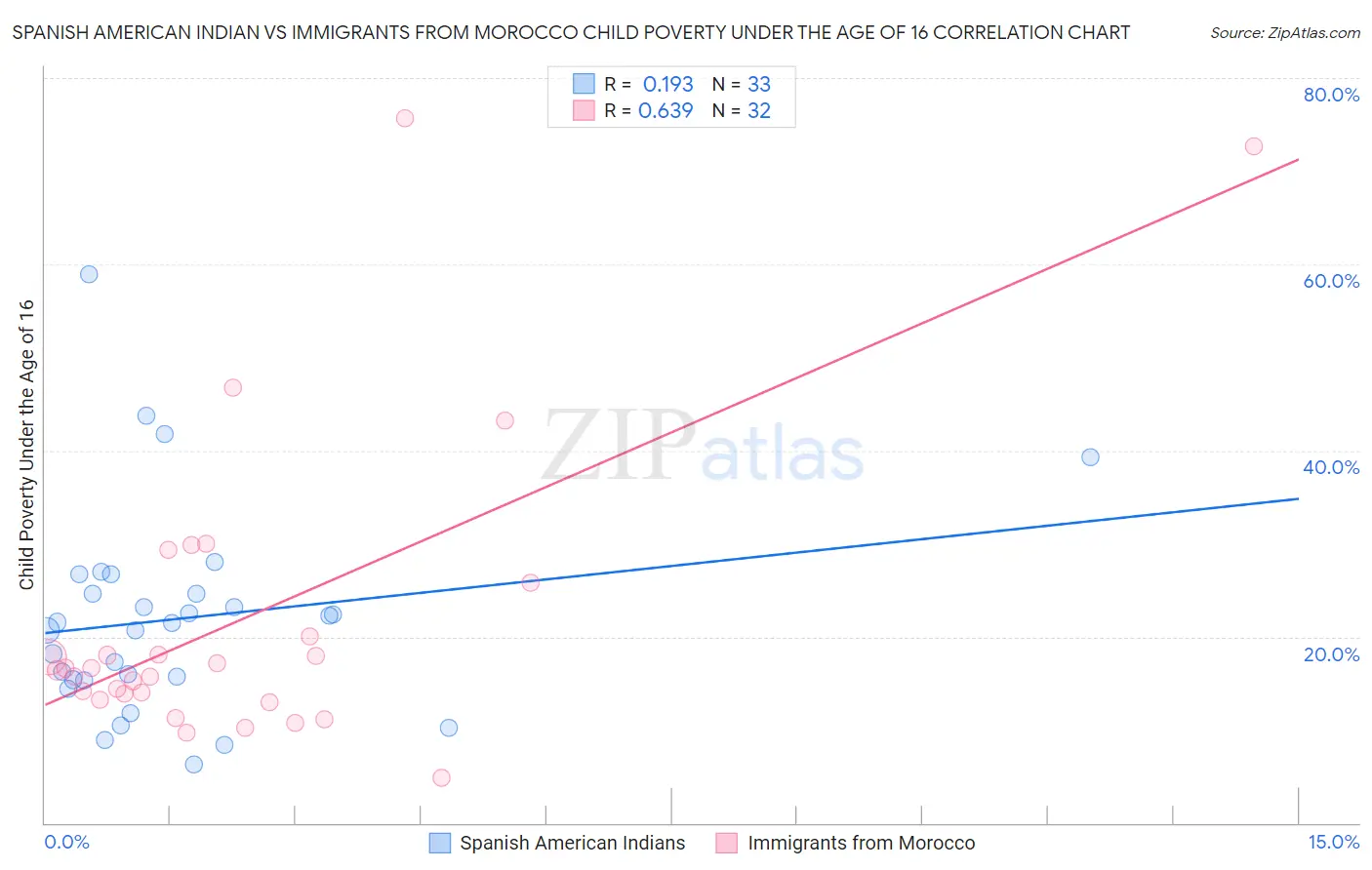 Spanish American Indian vs Immigrants from Morocco Child Poverty Under the Age of 16