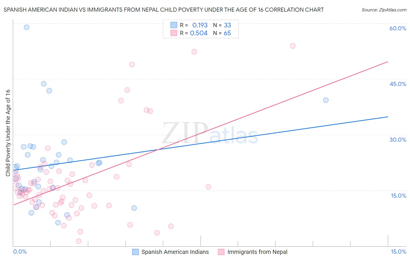 Spanish American Indian vs Immigrants from Nepal Child Poverty Under the Age of 16