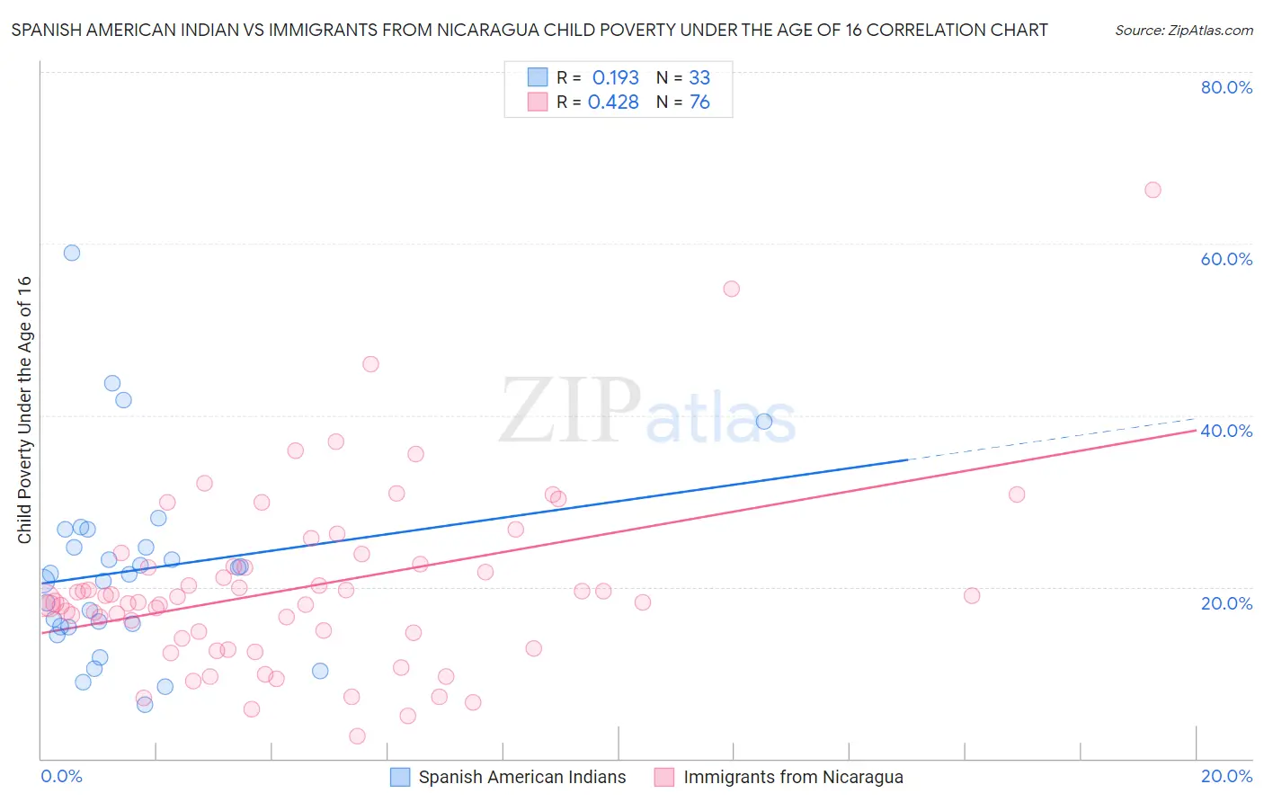 Spanish American Indian vs Immigrants from Nicaragua Child Poverty Under the Age of 16