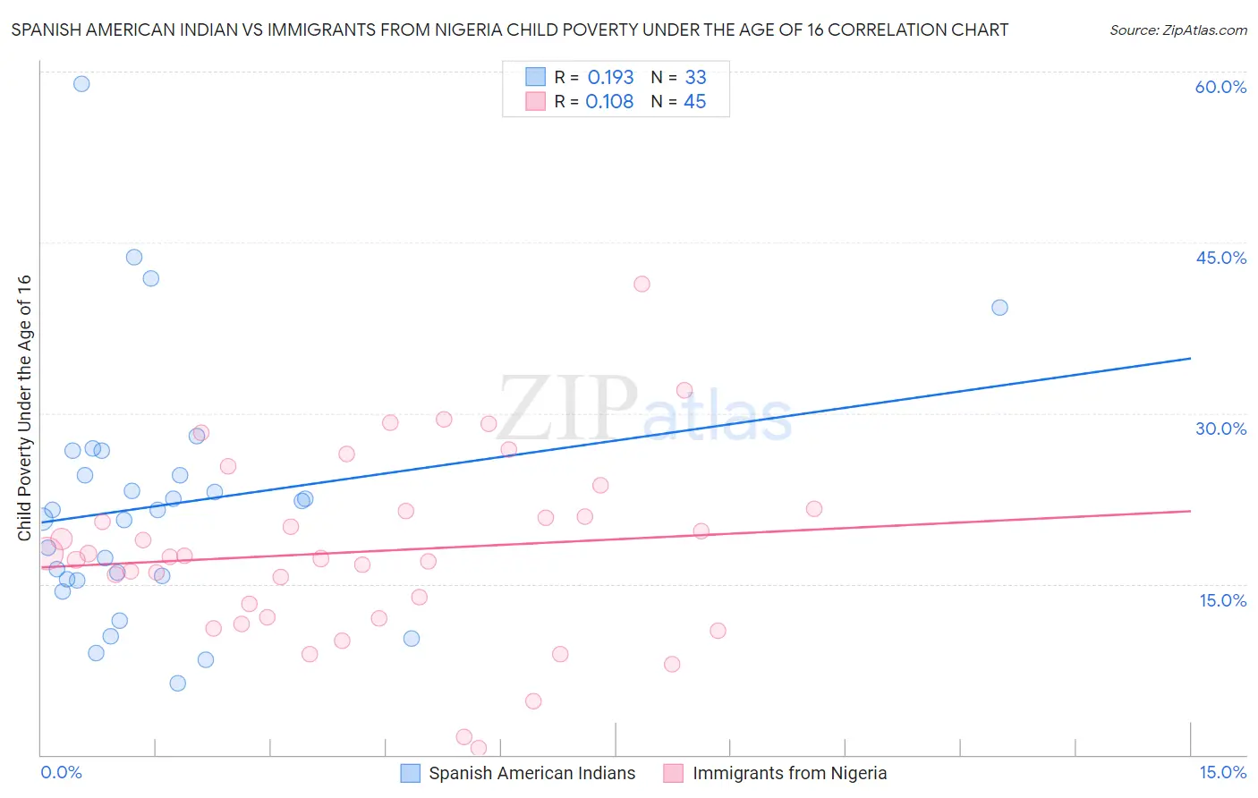 Spanish American Indian vs Immigrants from Nigeria Child Poverty Under the Age of 16