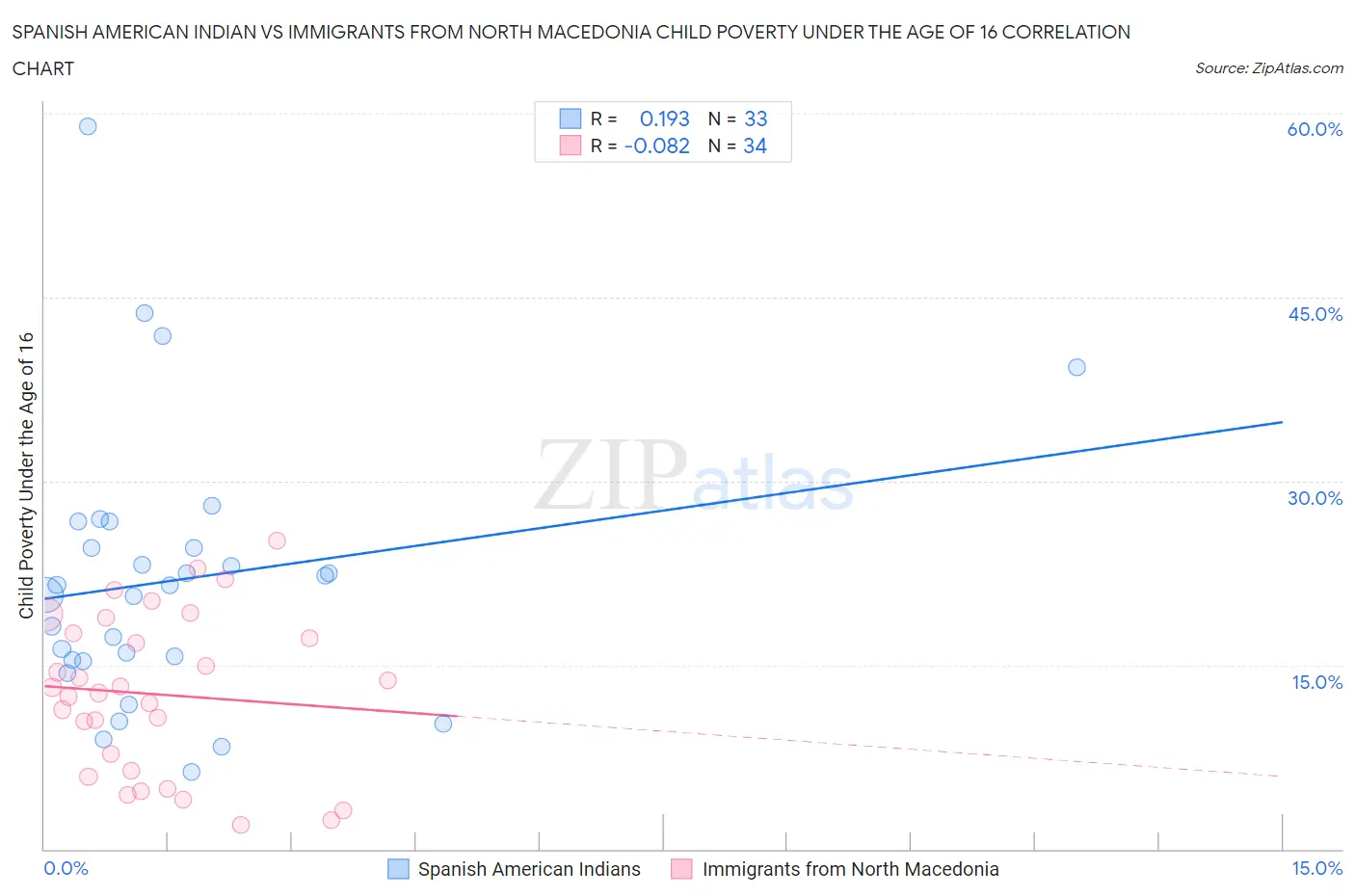 Spanish American Indian vs Immigrants from North Macedonia Child Poverty Under the Age of 16